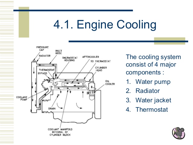 CUT SECTION MODEL OF Four Cylinder Engine Cooling System